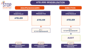 Support visuel proposant différentes formule de prévention de l'épuisement par des ateliers de sensibilisation il y a des carrés, des titres en orange foncé et bleu foncé. Ce sont les couleurs de Shem's, centre de prévention du burn-out